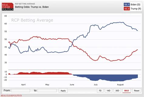 betting odds trump v biden